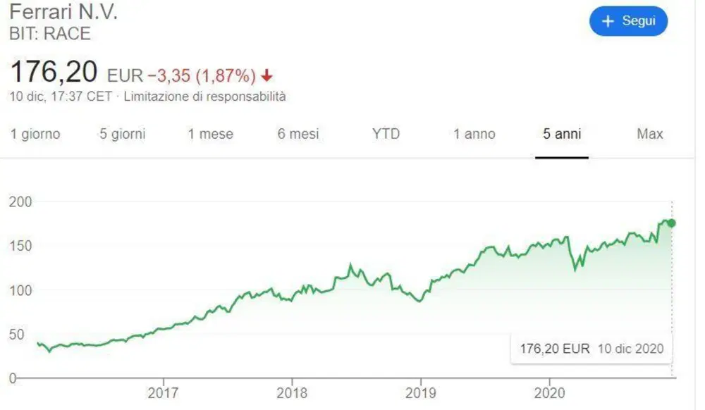 Le azioni Ferrari negli anni di Camilleri nel CdA o, dopo Marchionne, a capo dell'azienda
