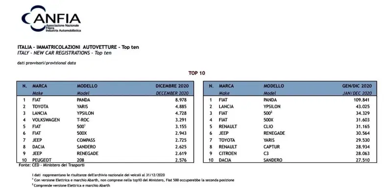 Le dieci vetture pi&ugrave; vendute a dicembre e la Top Ten finale del 2020