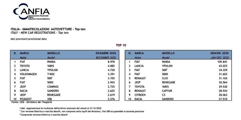 Le dieci vetture pi&ugrave; vendute a dicembre e la Top Ten finale del 2020