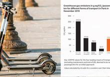 I monopattini elettrici inquinano come le auto. Lo dimostra una ricerca 