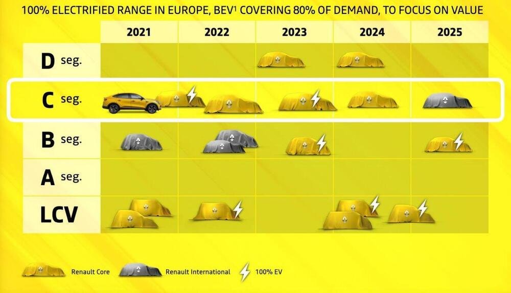 Lancio modelli Renault fino a 2025