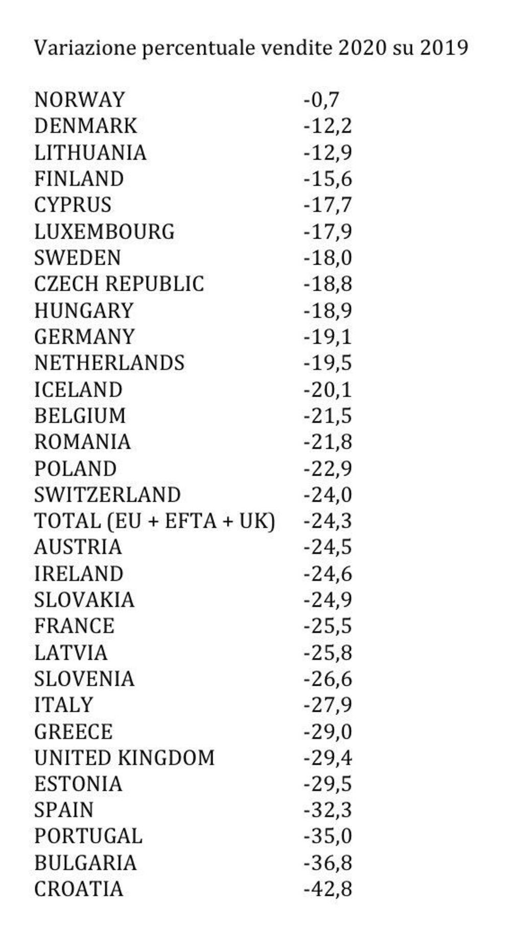 Tutti negativi i mercati europei nel 2020: Croazia in fondo alla classifica, Norvegia ad un passo dal pareggio