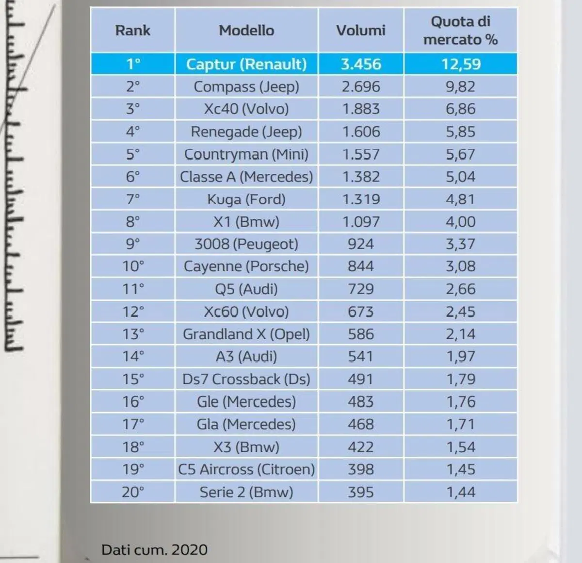 Top10, Classifica BEV e PHEV: le auto elettriche e ibride più apprezzate [italiane assenti, quasi] (2)