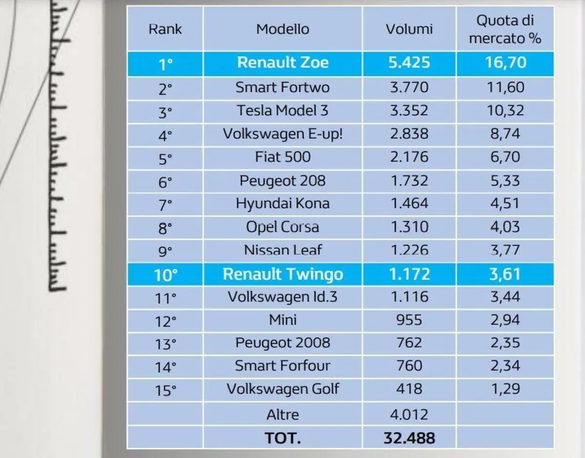 Top10, Classifica BEV e PHEV: le auto elettriche e ibride più apprezzate [italiane assenti, quasi] (3)
