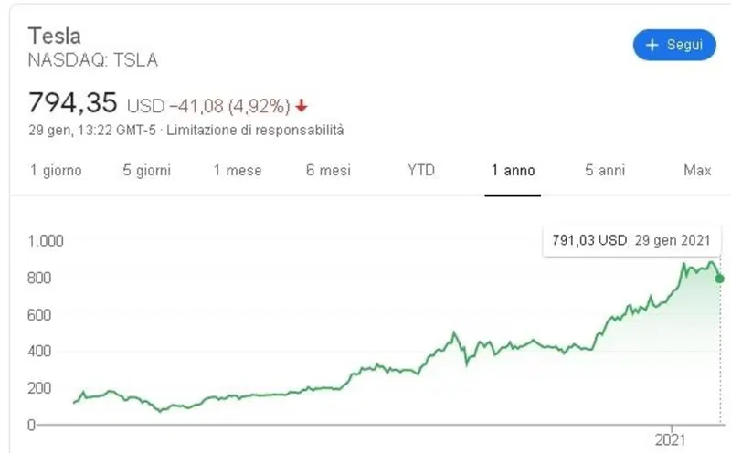Trend azioni Tesla nell'ultimo anno