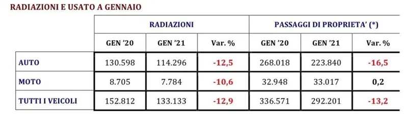 Radiazioni e passaggi di propriet&agrave; registrati a gennaio 2021 a confronto con il 2020