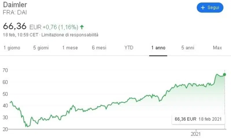 Il trend dell'ultimo anno per le azioni DAI, ovvero il gruppo di Mercedes