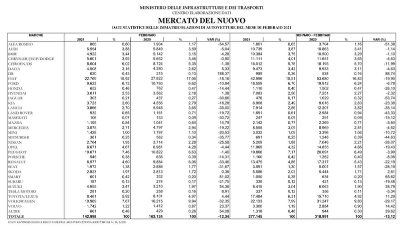 Le vendite nel mese e nel cumulato da inizio anno per marchi