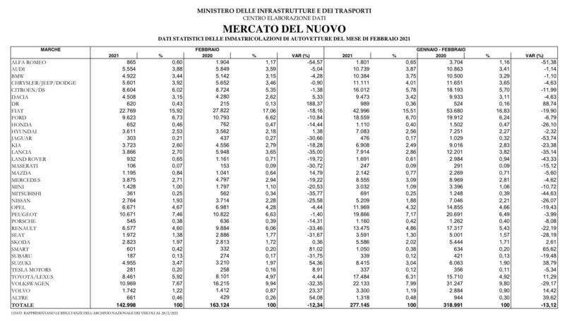 Le vendite nel mese e nel cumulato da inizio anno per marchi