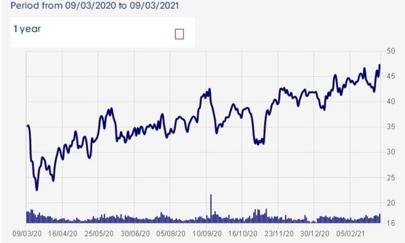 Il trend di mercato finanziario per il titolo Faurecia, fino a quando &egrave; rimasto PSA ovvero a oggi