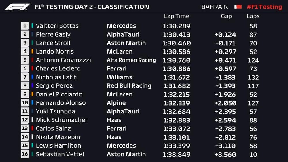 F1, i tempi della seconda giornata di test in Bahrain