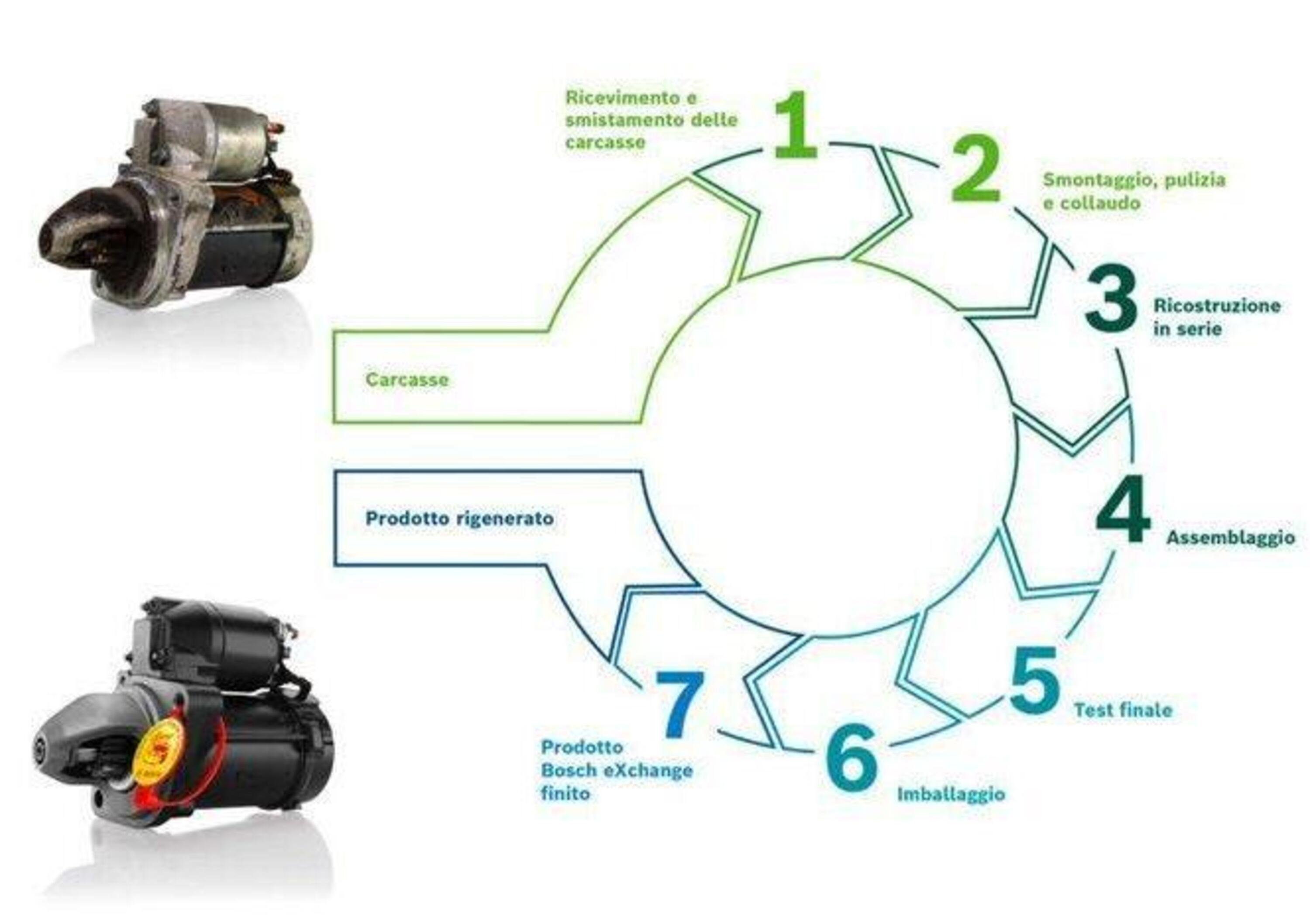Bosch eXchange, pi&ugrave; rigenerazione dei componenti e pi&ugrave; rispetto per l&rsquo;ambiente