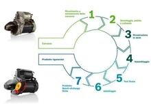 Bosch eXchange, più rigenerazione dei componenti e più rispetto per l’ambiente
