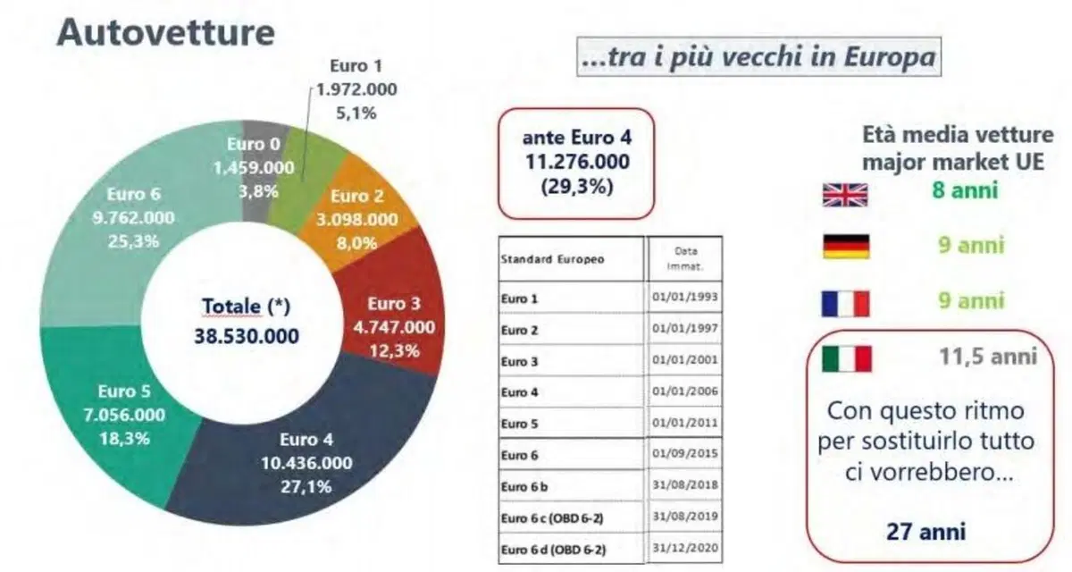 L'auto in Italia conta ancora tanto, ma per quanto? 