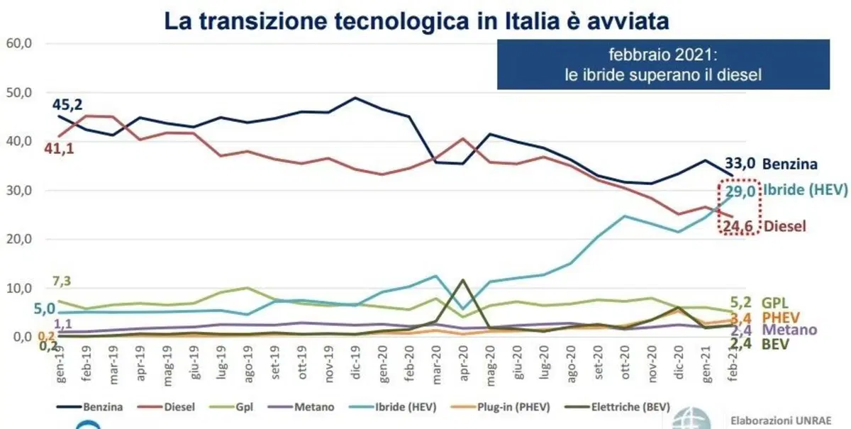L'auto in Italia conta ancora tanto, ma per quanto?  (2)