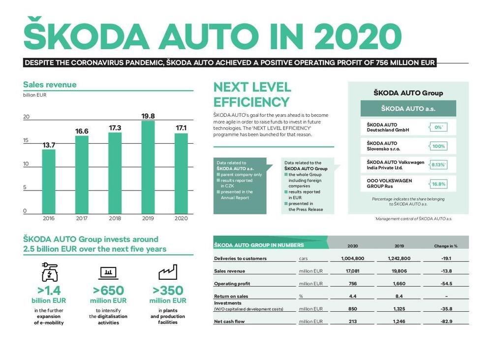 I numeri finanziari ed economici riportati nel 2020 da Skoda Auto