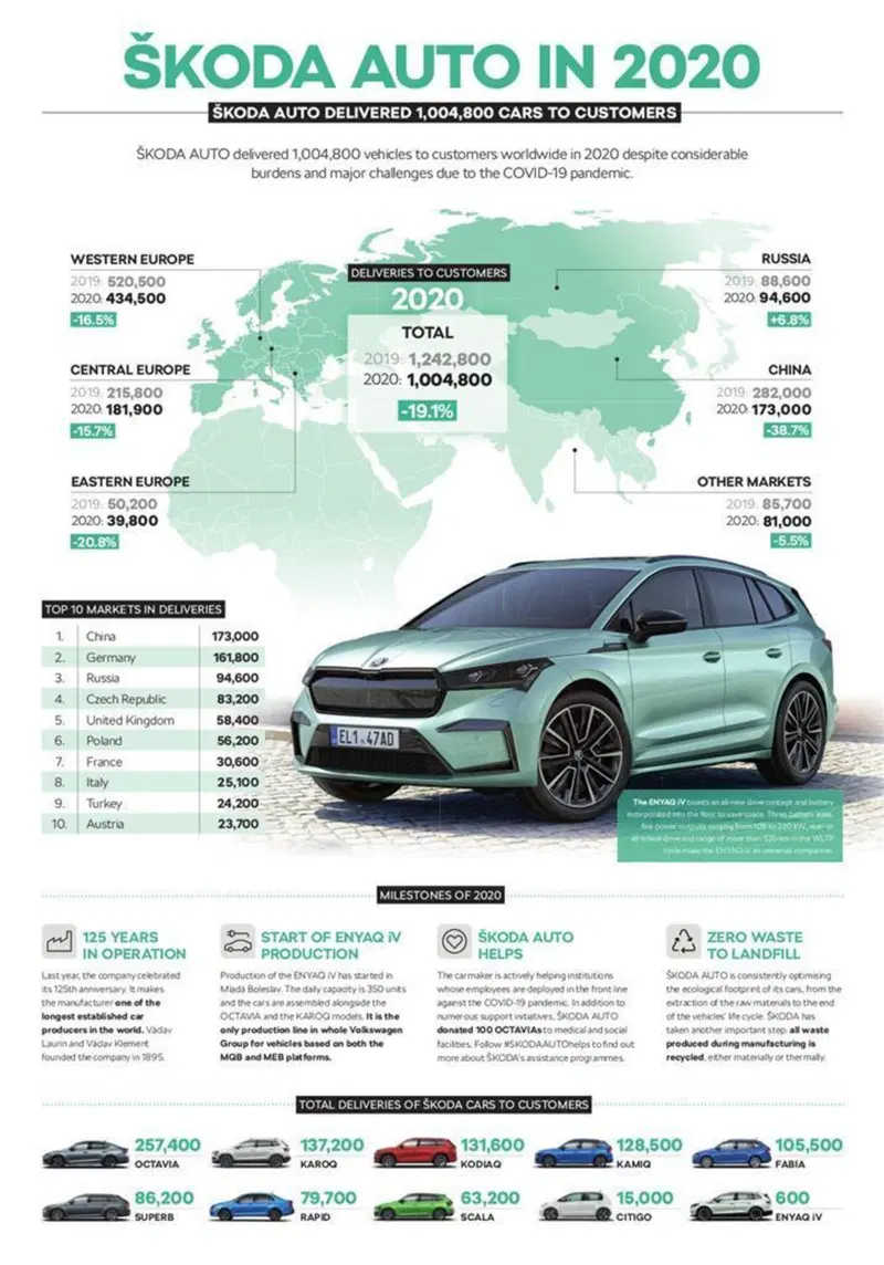 L'andamento delle vendite di Skoda Auto nei diversi mercati mondiali