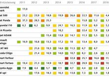 Quali sono le auto più affidabili in strada nel 2020? Ecco la classifica tedesca [ADAC]