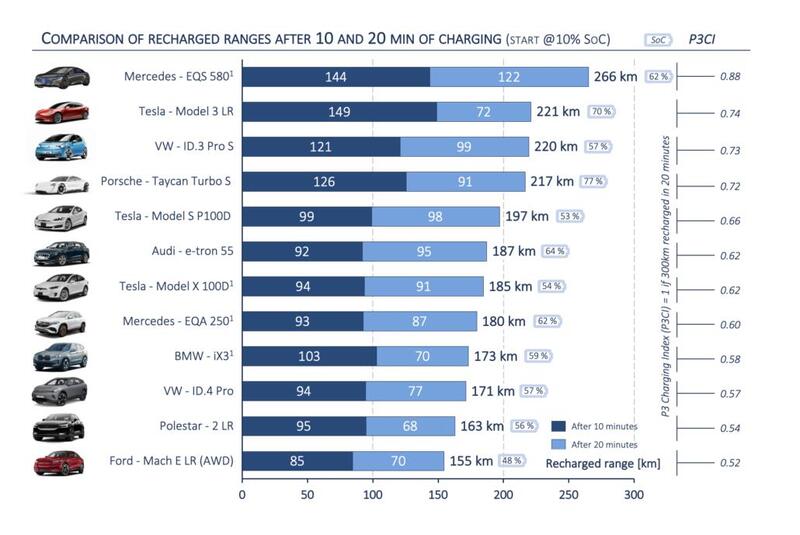 Top10, Classifica auto elettriche secondo ricarica: Mercedes batte Tesla e gli altri inseguono