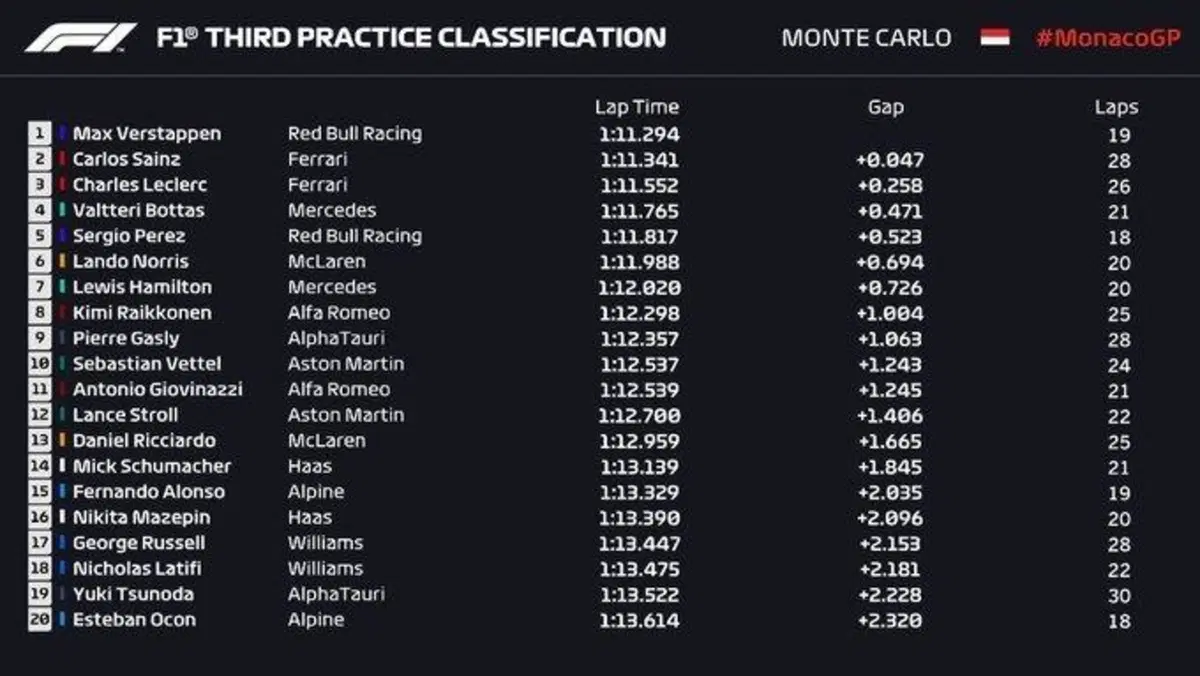 F1, GP Monaco 2021: vince Verstappen (10)