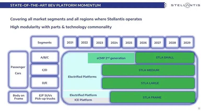 Poker di nuove piattaforme modulari Stellantis, Per tutte le auto di tutti i marchi