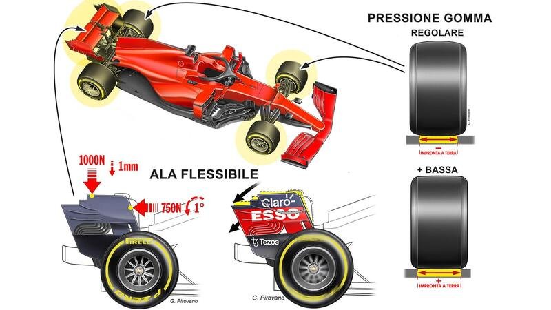 F1, giro di vite della FIA per i furbetti: ecco i controlli per le ali flessibili e le gomme