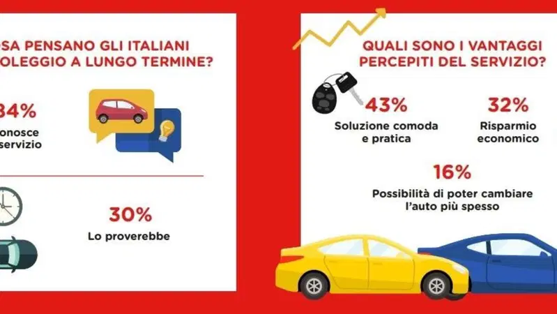 Nasce Compass Rent, Noleggio auto a lungo termine [Osservatorio e Trend Italia 2021]