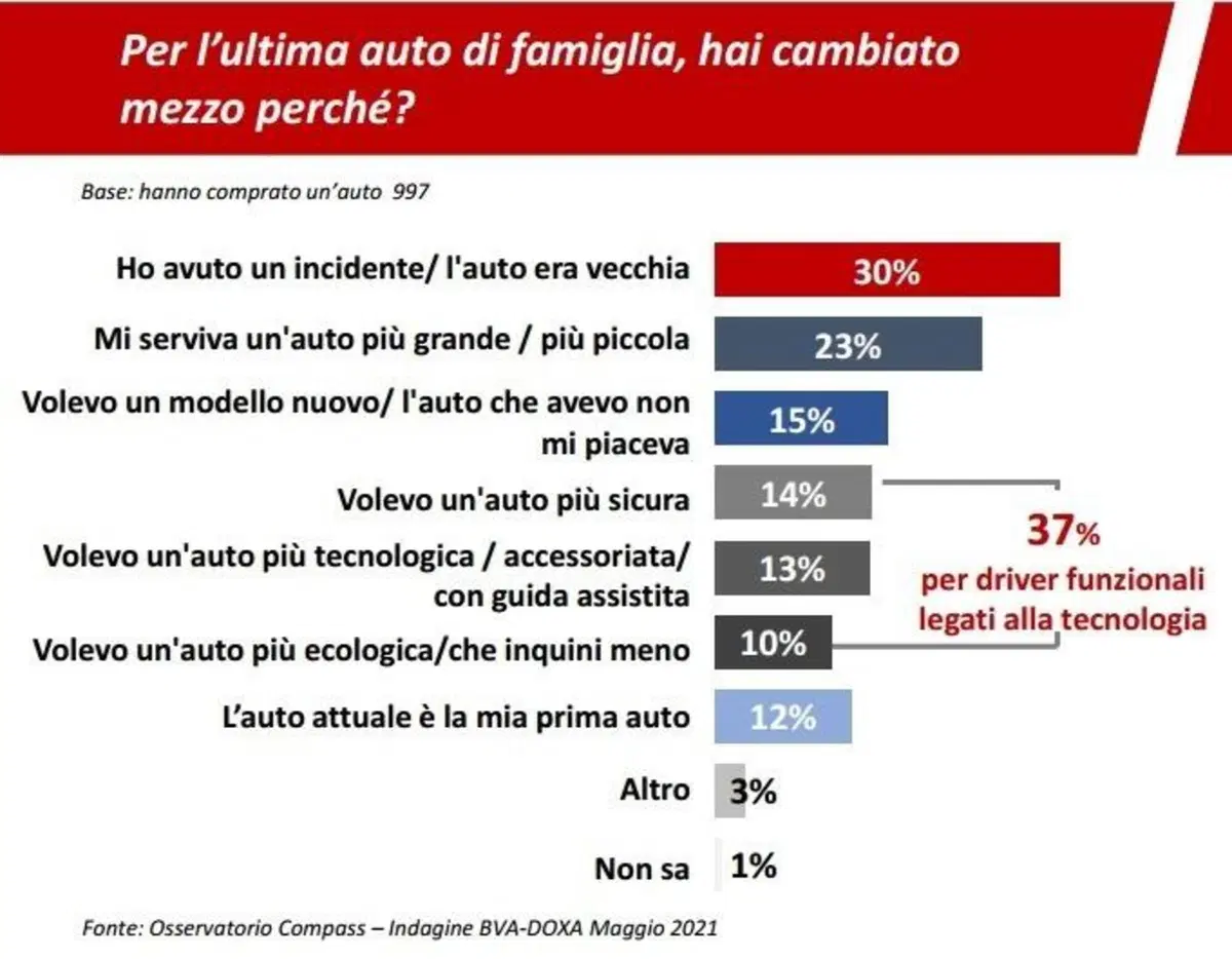 Gli italiani e l’auto nel 2021: un lusso che si usa e si desidera sempre meno? [cambiata oltre i 10 anni] (2)