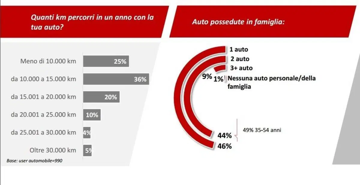 Gli italiani e l’auto nel 2021: un lusso che si usa e si desidera sempre meno? [cambiata oltre i 10 anni] (3)