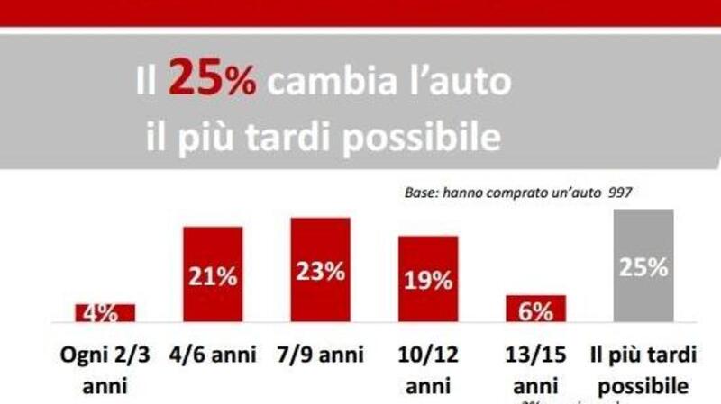 Gli italiani e l&rsquo;auto nel 2021: un lusso che si usa e si desidera sempre meno? [cambiata oltre i 10 anni]