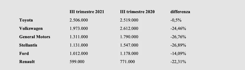 I dati di vendita del terzo trimestre dell'anno dei maggiori player a livello globale confrontati con quelli dello stesso periodo 2020