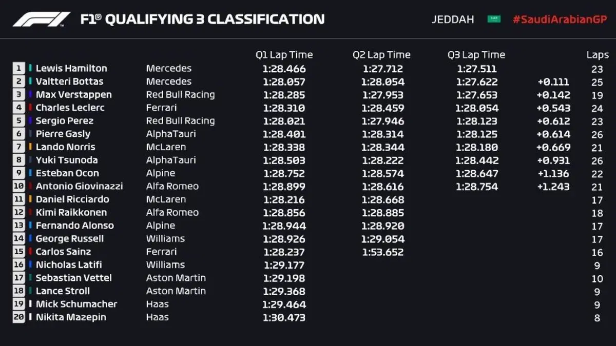 F1, GP Arabia Saudita 2021: pole per Hamilton (84)