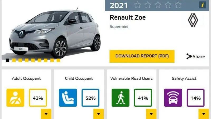 Sicurezza BEV, I test EuroNCAP promuovono le premium tedesche ma bocciano Renault Zoe: 0 stelle