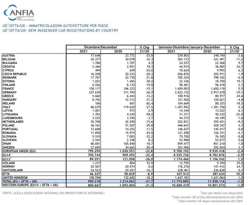 Il dato di vendite 2021 confrontato sul 2019 per singolo Paese europeo - fonte Anfia