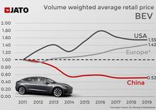 Come cambiano i prezzi delle auto elettriche, Europa Vs Cina [l’affare non è da noi]