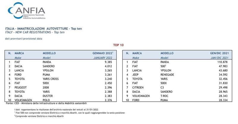 La Top Ten di gennaio 2022 - fonte Anfia