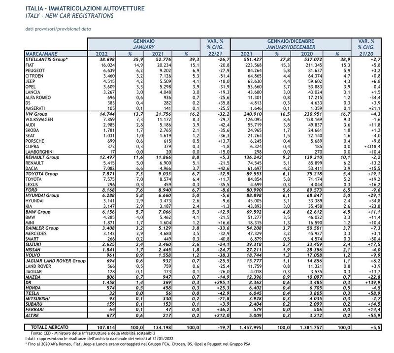 Le vendite di gennaio per Gruppi e Case costruttrici ed il confronto con gli anni precedenti - fonte Anfia