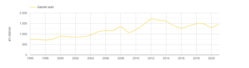 Grafico prezzi diesel