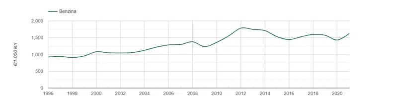Grafico prezzi benzina
