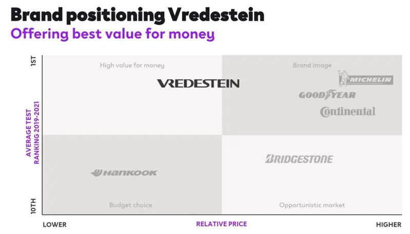 Il posizionamento del marchio Vredestien sul mercato