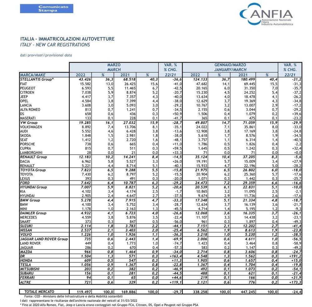 Il dettaglio delle vendite per Gruppi commerciali, a marzo e nel primo trimestre 2022 - fonte Anfia
