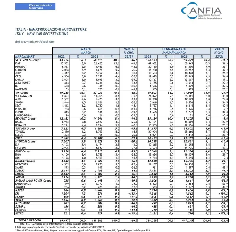Il dettaglio delle vendite per Gruppi commerciali, a marzo e nel primo trimestre 2022 - fonte Anfia