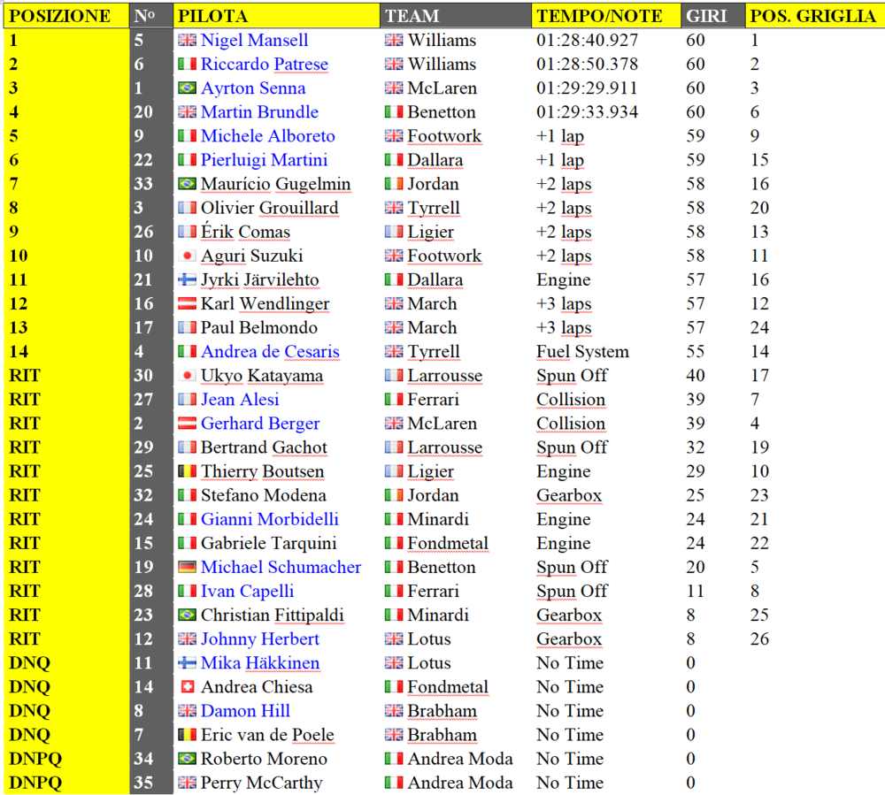 La classifica assoluta del GP F1 di Imola, 1992