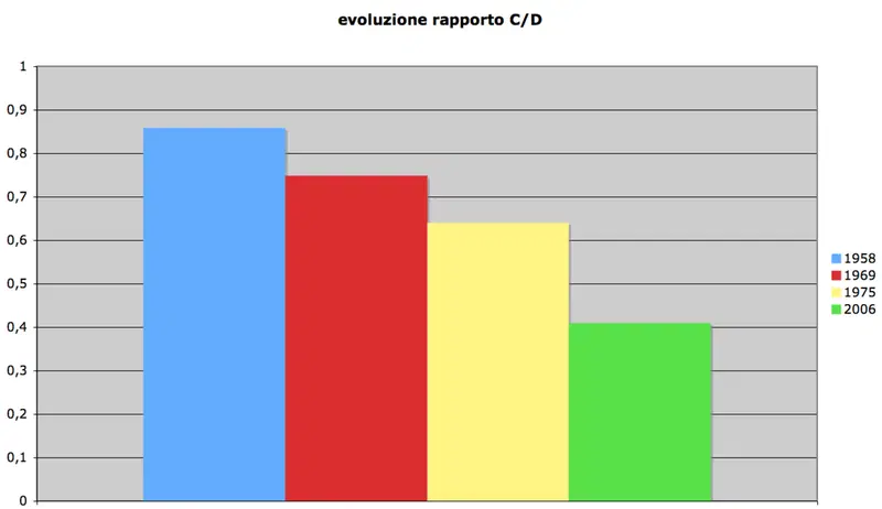 Il grafico mostra schematicamente come &egrave; diminuito il rapporto corsa/alesaggio dei motori di Formula Uno nel corso degli anni. La progressione verso valori sempre pi&ugrave; bassi &egrave; stata inarrestabile