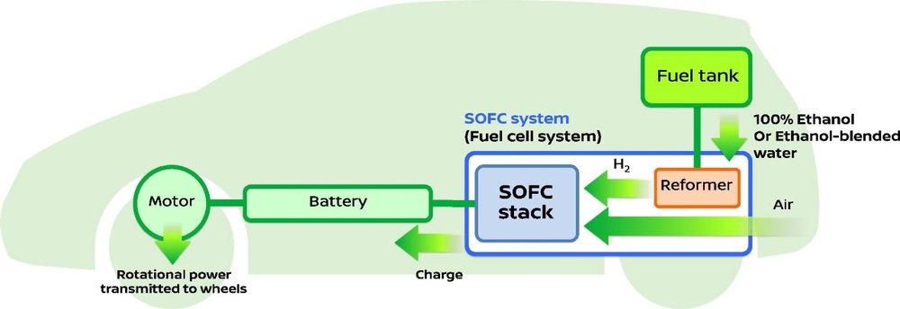 Lo schema del sistema SOFC ideato da Nissan
