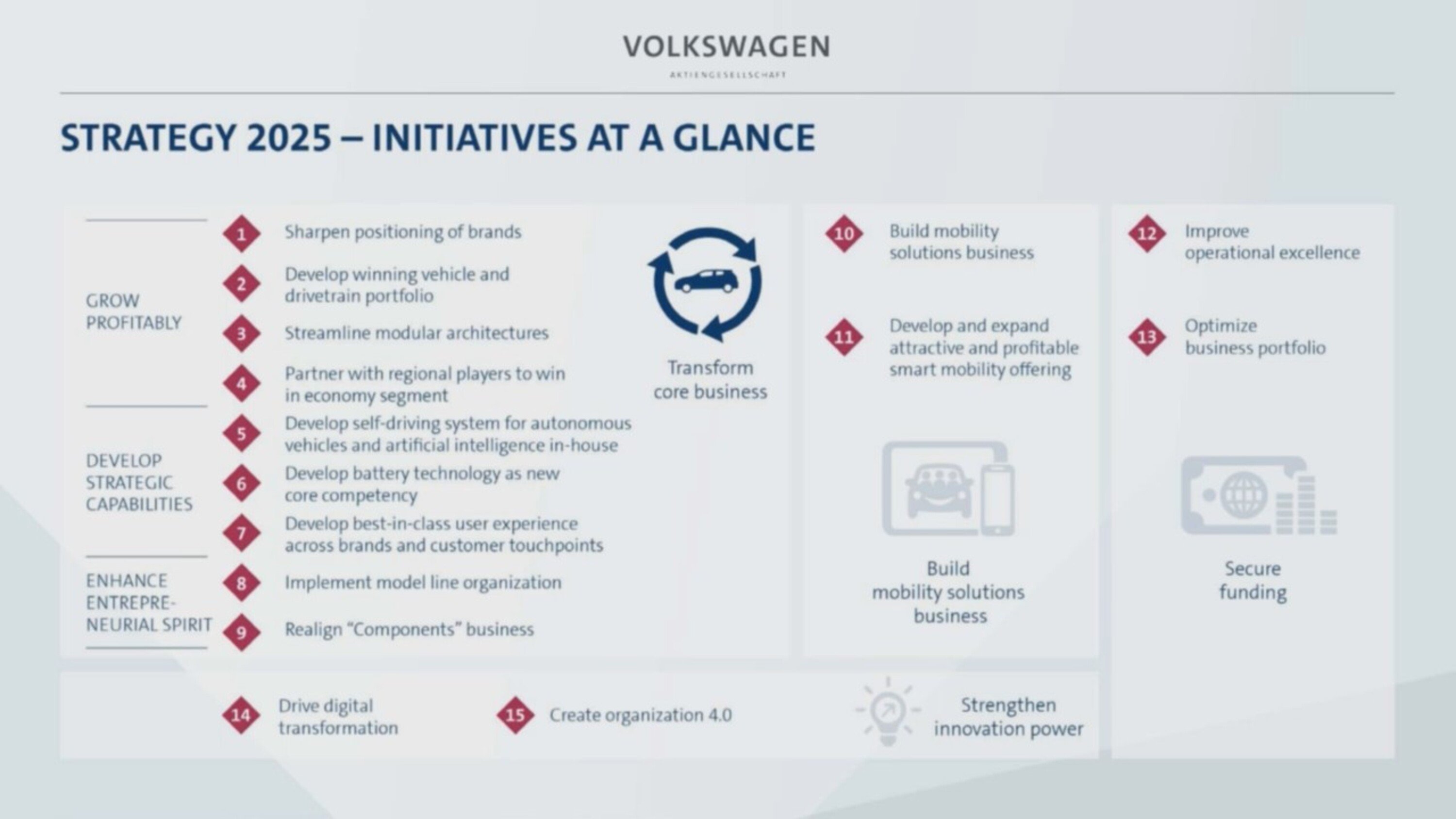 Volkswagen, ecco il futuro: Together Strategy 2025