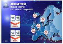 Mercato Europa: ennesimo scivolone a giugno