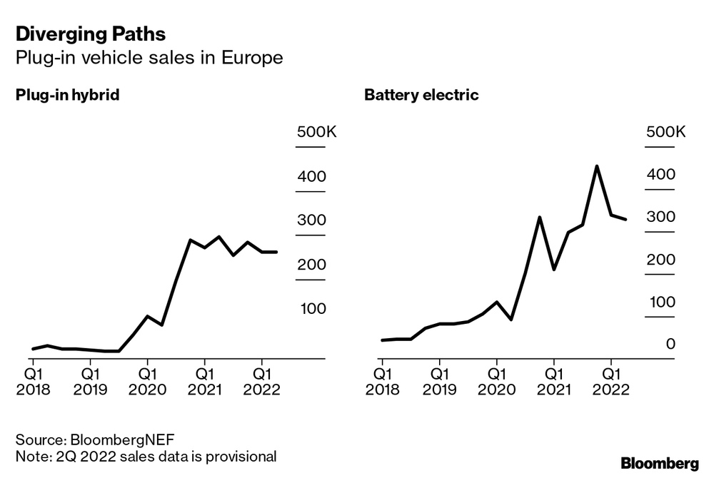 Vendite in Europa di auto PHEV e di elettriche (Bloomberg)
