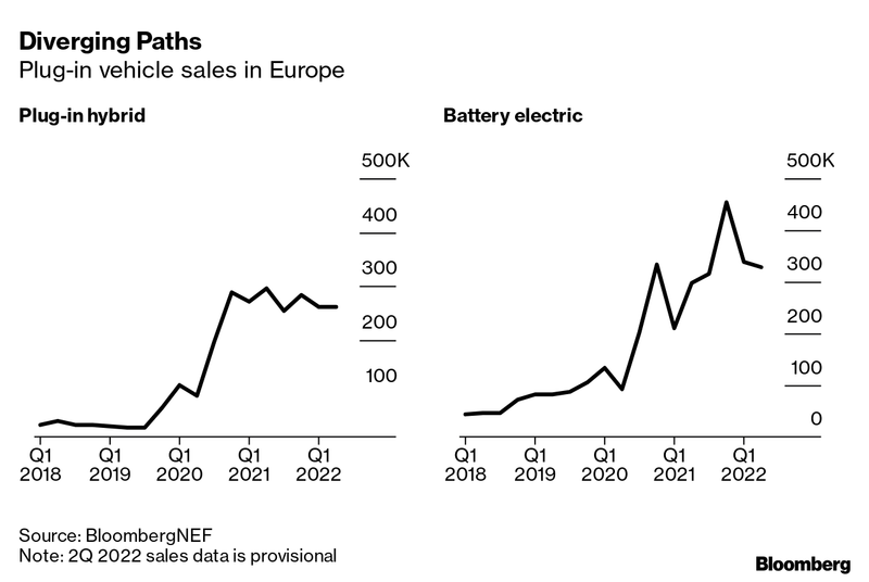 Vendite in Europa di auto PHEV e di elettriche (Bloomberg)