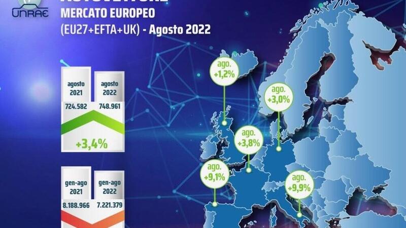 Mercato Europa: rimbalzo positivo ad agosto, + 3,4%